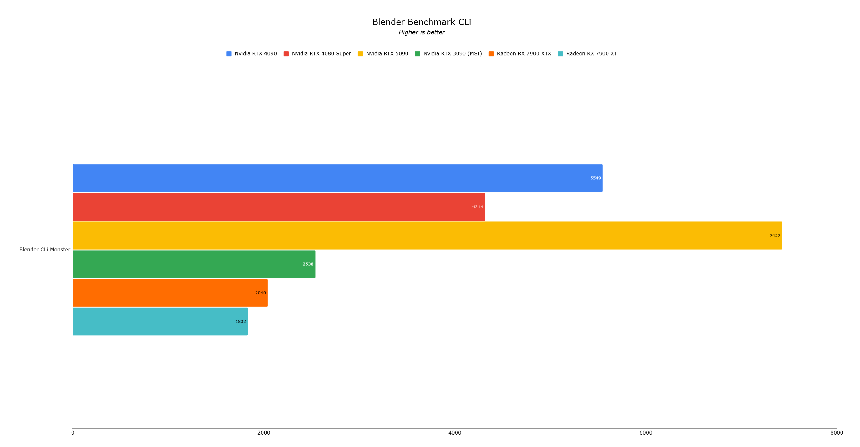 RTX 5090 Benchmark 2