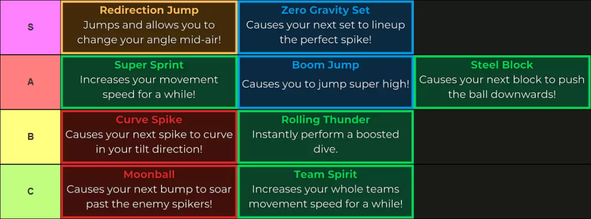Haikyuu Legends能力層列表，用於通過Tiermaker製作的更新5