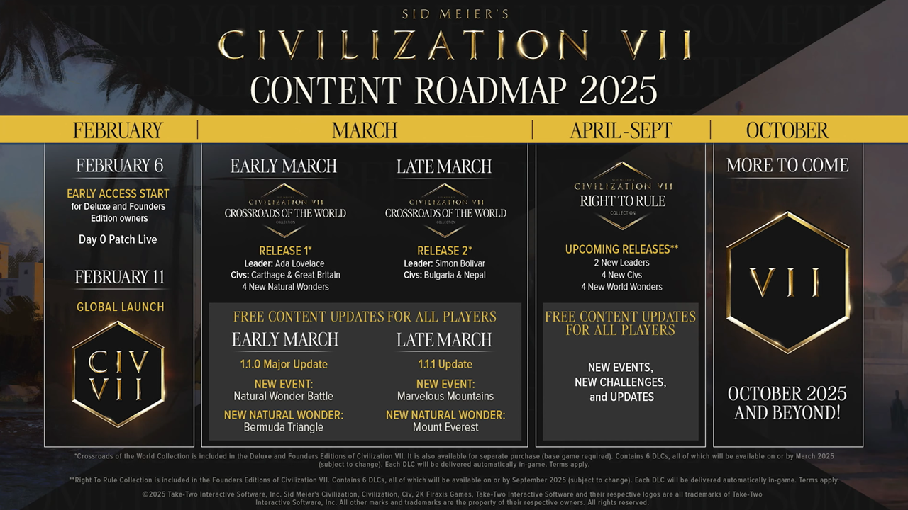 แผนงานหลังการเปิดตัวของ Sid Meier รวมถึงการอัปเดตเนื้อหาที่ชำระแล้วและฟรีสำหรับปี 2025 ขึ้นไป